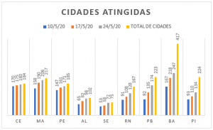 O avanço da doença na região Nordeste nas últimas três semanas. Gráfico: Paulo Oliveira