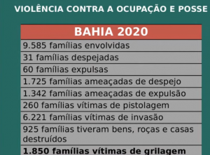 Violência contra ocupação e posse na Bahia. Fonte: CPT